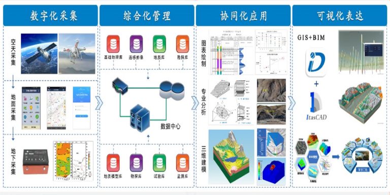 Aerial and Ground-based Digital Technology for Engineering Investigation