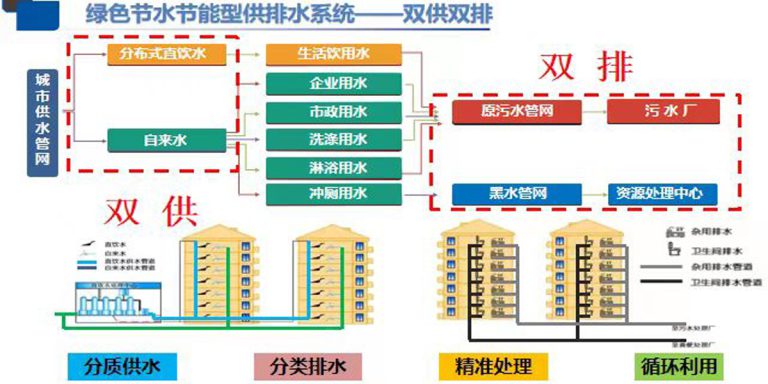 Dual Urban Water Distribution and Drainage System